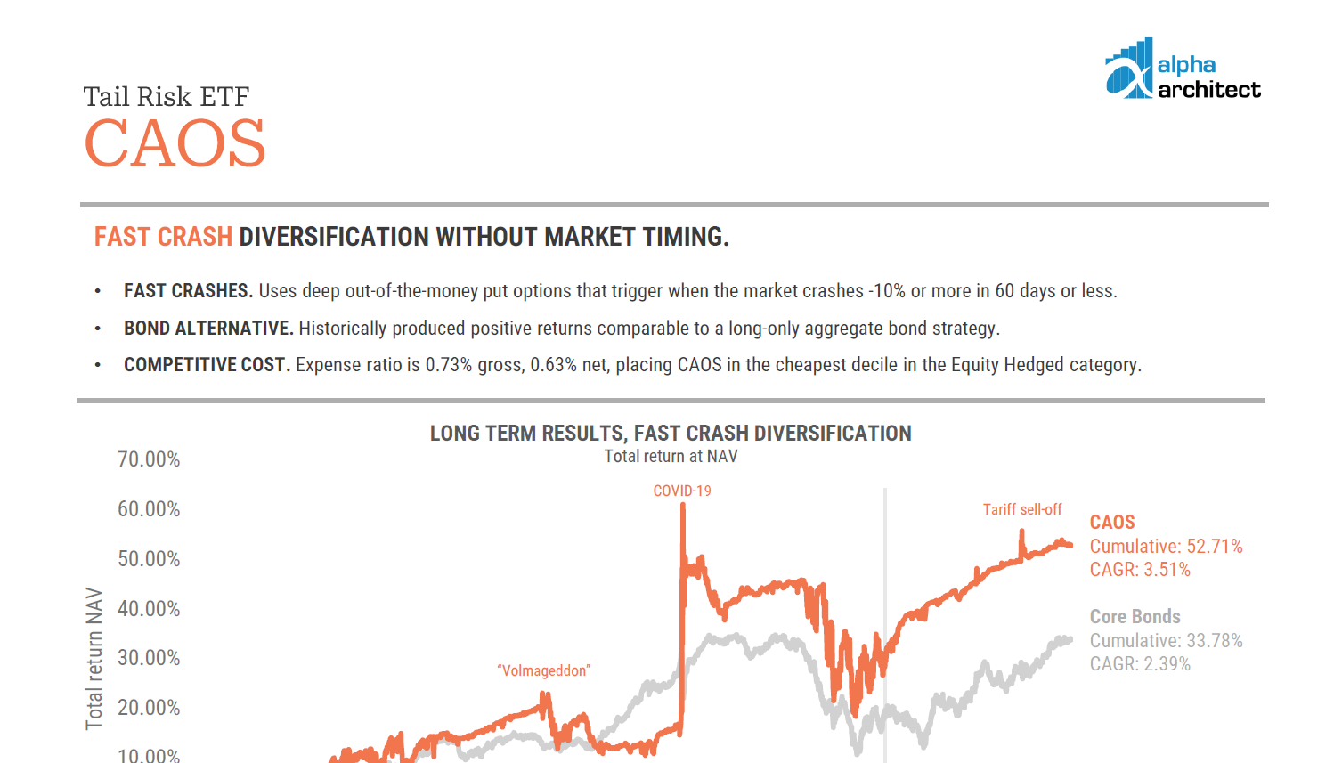 Factsheet | CAOS | Tail Risk ETF