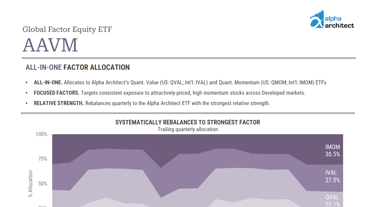 Factsheet | AAVM | Global Factor Equity ETF